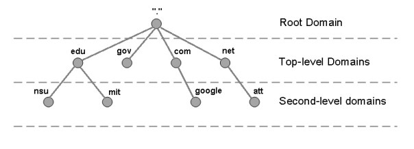 what-is-a-root-domain